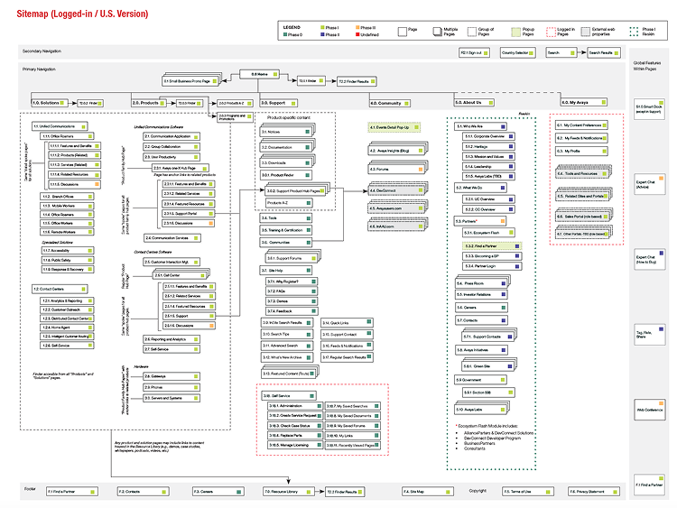 Production site map with color-coded phased rollout for Avaya.com