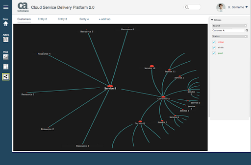 Cloud Service Delivery Platform 2.0 — network diagram of resource relationships