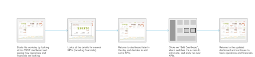 High-fidelity storyboards for Cloud Service Delivery Platform