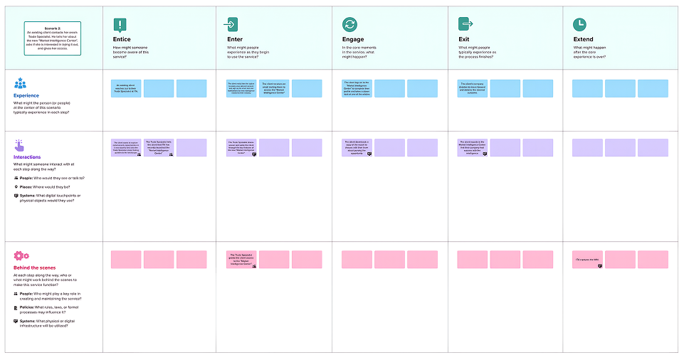 Service blueprints mapping the ITA market intelligence experience