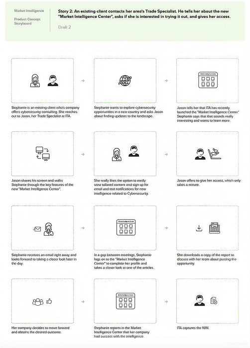 UX storyboard sketches for ITA market intelligence service