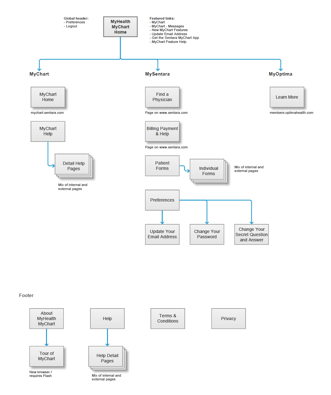 Sentara healthcare portal website sitemap diagram