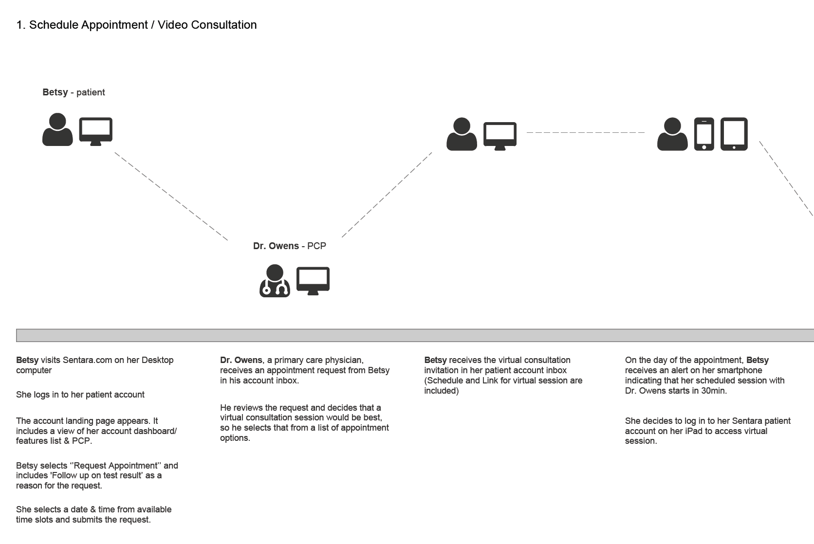 Patient scheduling virtual consultation workflow diagram