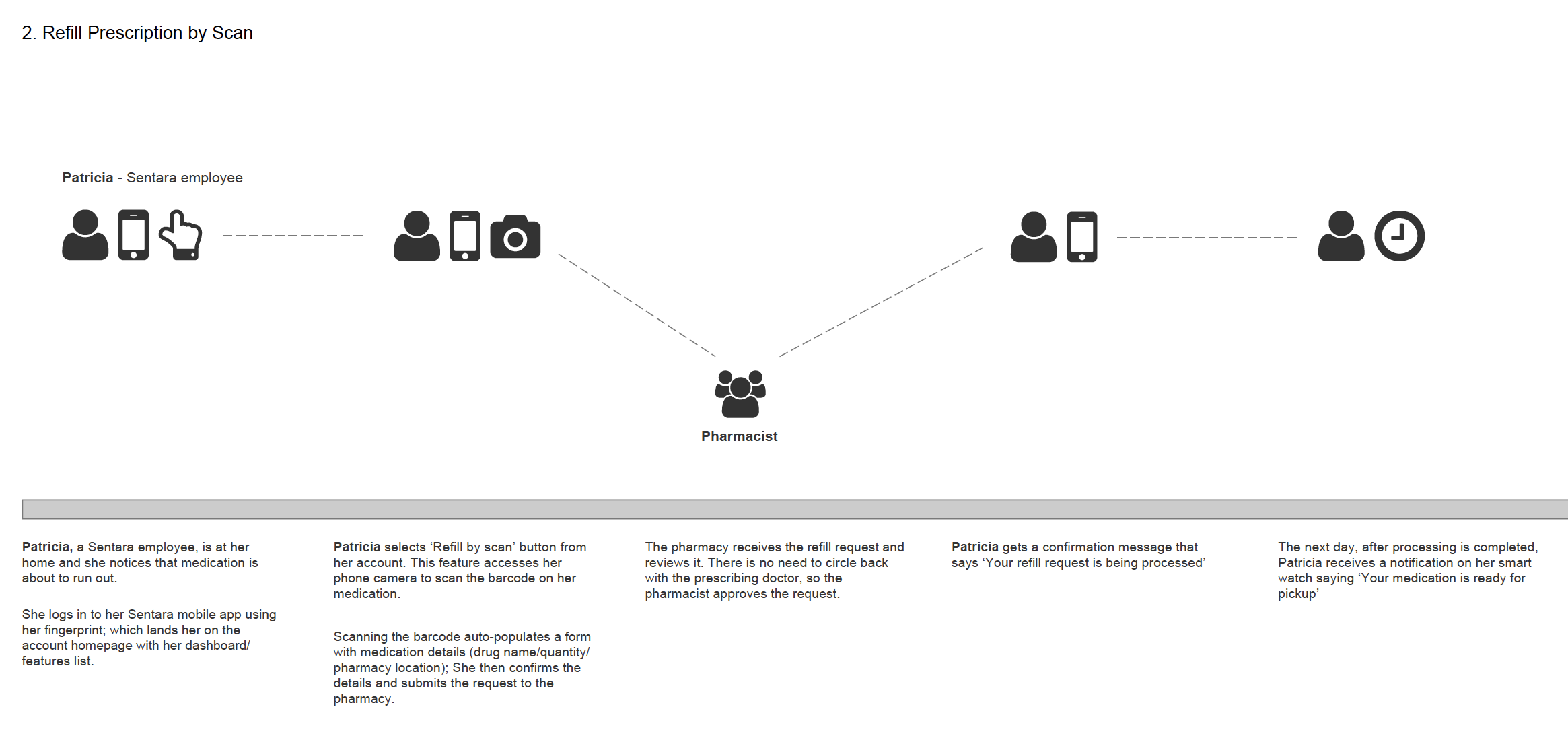 Prescription refill process flow diagram